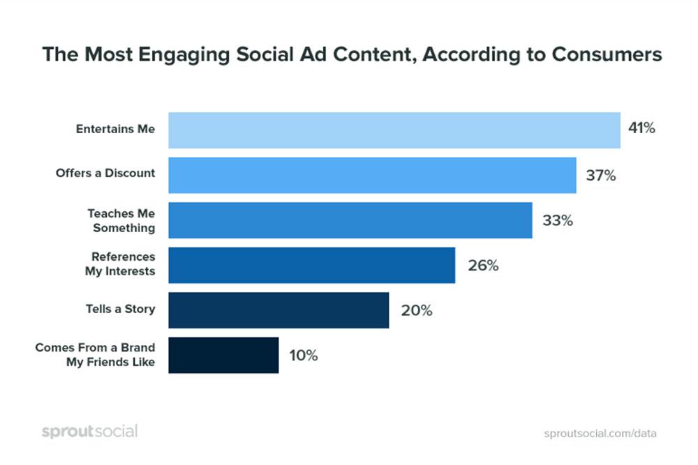 The Most Engaging Social Ad Content
